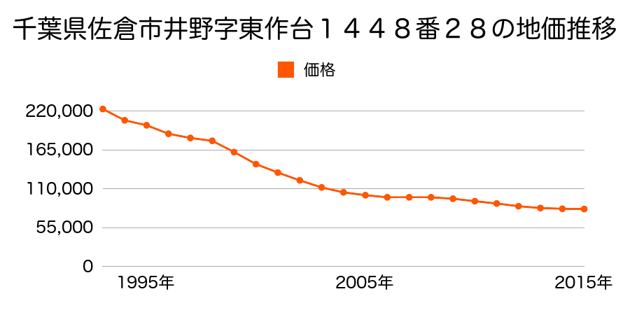 千葉県佐倉市井野字東作台１４４８番２８の地価推移のグラフ