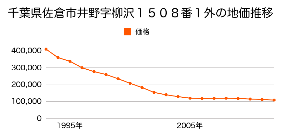 千葉県佐倉市井野字柳沢１５０８番１外の地価推移のグラフ