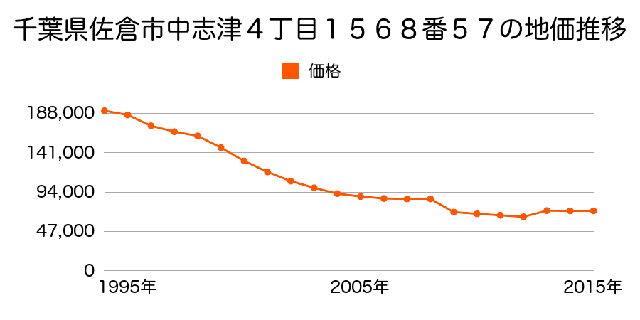 千葉県佐倉市表町３丁目１９番９の地価推移のグラフ