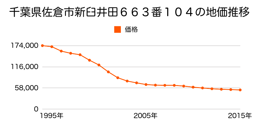 千葉県佐倉市新臼井田６６３番１０４の地価推移のグラフ