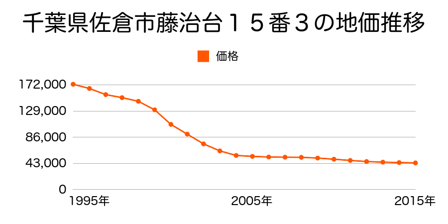 千葉県佐倉市藤治台１５番３の地価推移のグラフ