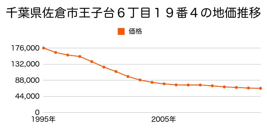 千葉県佐倉市城字大栗２１３番１２の地価推移のグラフ