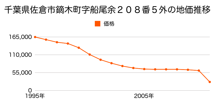 千葉県佐倉市上座字新山５５９番７７の地価推移のグラフ