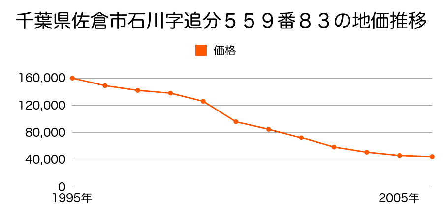 千葉県佐倉市石川字新山５４４番４外の地価推移のグラフ