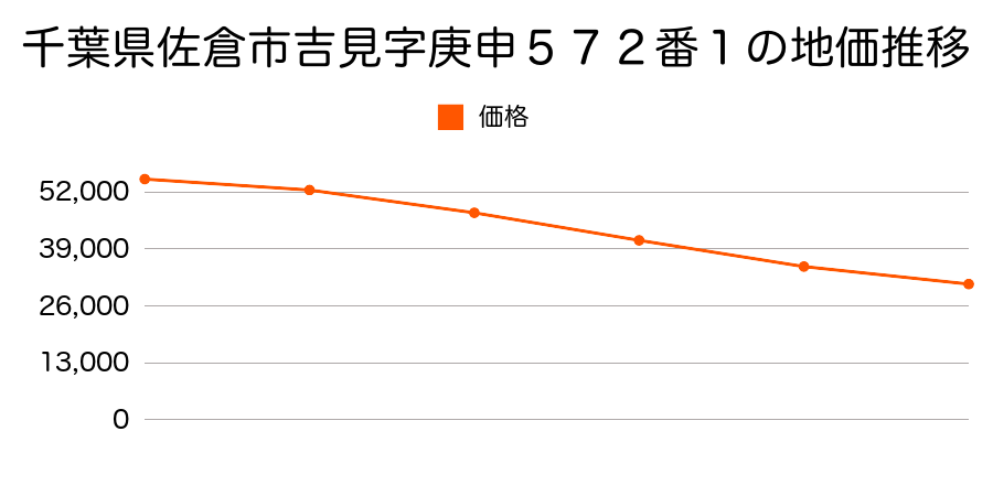 千葉県佐倉市吉見字庚申５７２番１の地価推移のグラフ