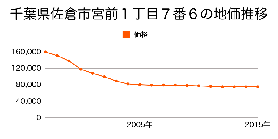 千葉県佐倉市大崎台２丁目１９番１９の地価推移のグラフ