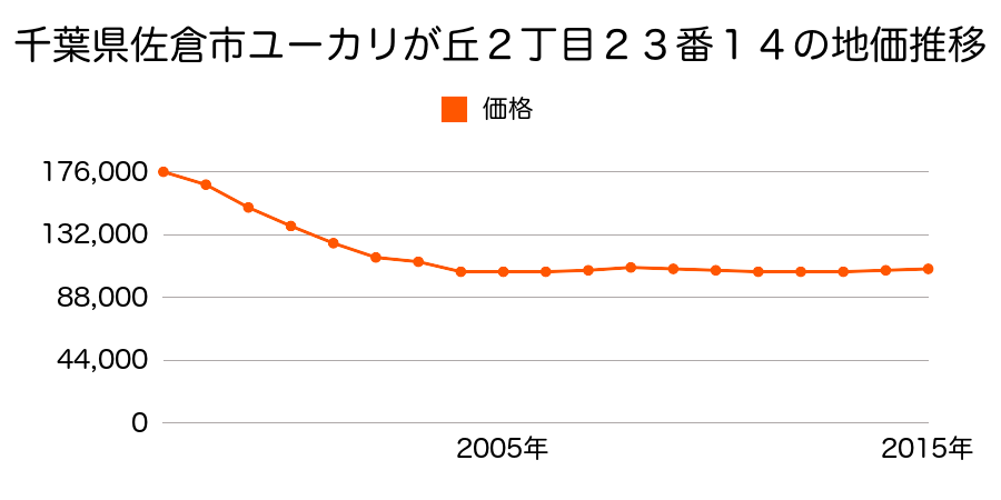 千葉県佐倉市ユーカリが丘２丁目２３番１４の地価推移のグラフ