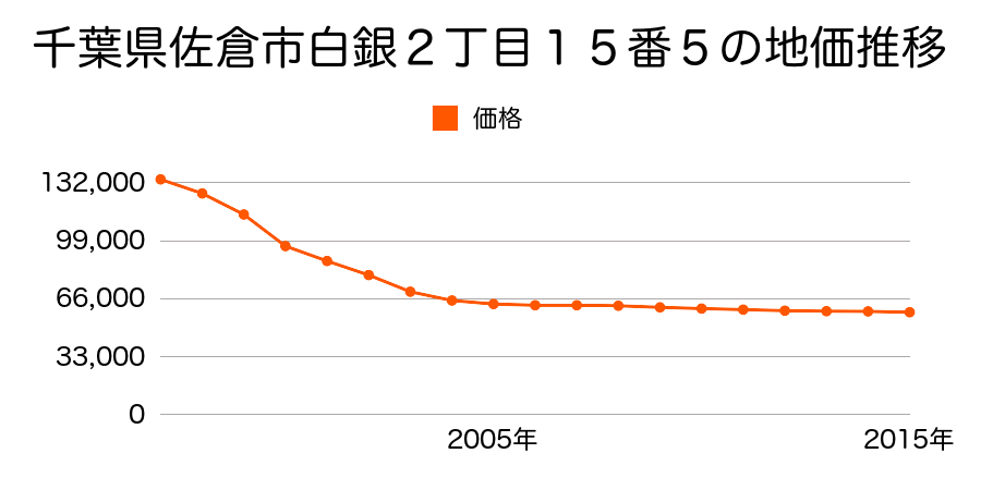 千葉県佐倉市白銀２丁目１５番５の地価推移のグラフ