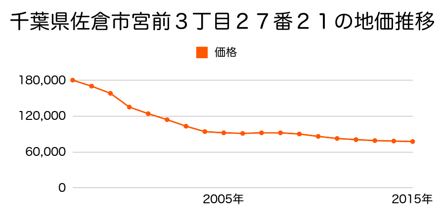 千葉県佐倉市宮前３丁目２７番２１の地価推移のグラフ
