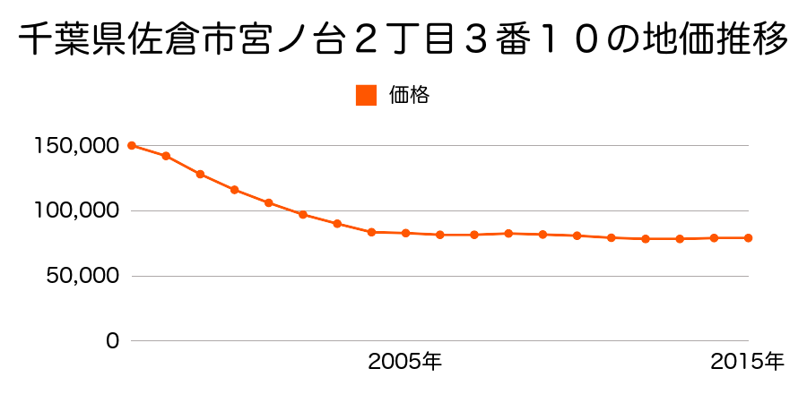 千葉県佐倉市宮ノ台２丁目３番１０の地価推移のグラフ