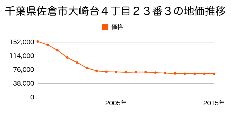 千葉県佐倉市大崎台４丁目２３番３の地価推移のグラフ