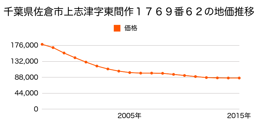 千葉県佐倉市上志津字東間作１７６９番６２の地価推移のグラフ