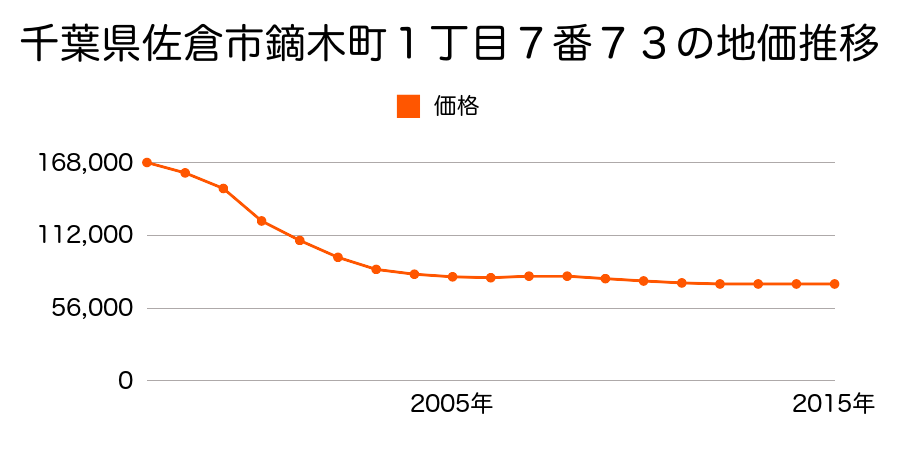 千葉県佐倉市鏑木町１丁目７番７３の地価推移のグラフ