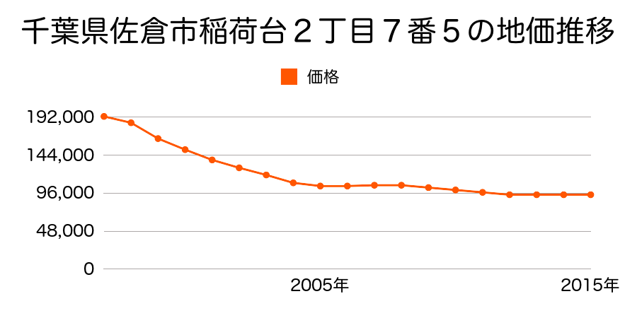 千葉県佐倉市稲荷台２丁目７番５の地価推移のグラフ