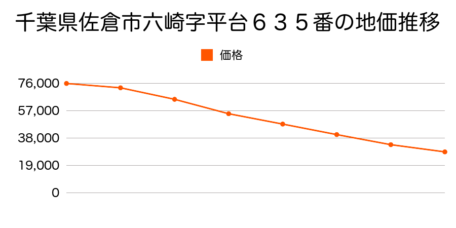 千葉県佐倉市六崎字平台６３５番の地価推移のグラフ