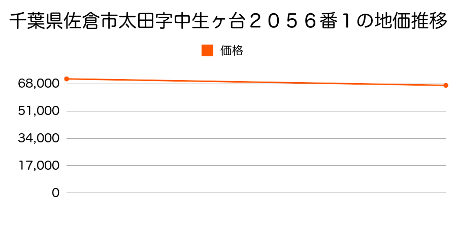 千葉県佐倉市太田字中生ヶ台２０５６番１の地価推移のグラフ