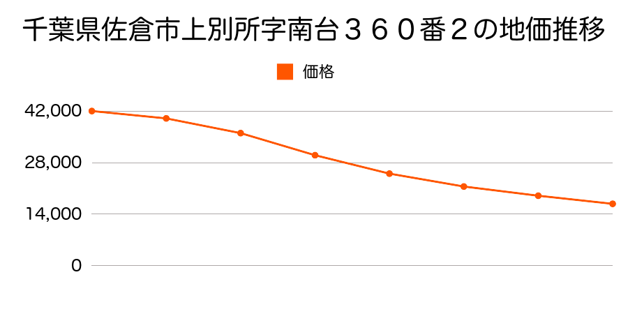千葉県佐倉市上別所字南台３６０番２の地価推移のグラフ