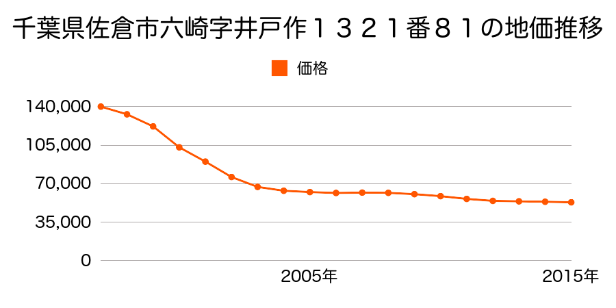 千葉県佐倉市六崎字井戸作１３２１番８１の地価推移のグラフ
