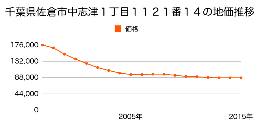 千葉県佐倉市中志津１丁目１１２１番１４の地価推移のグラフ