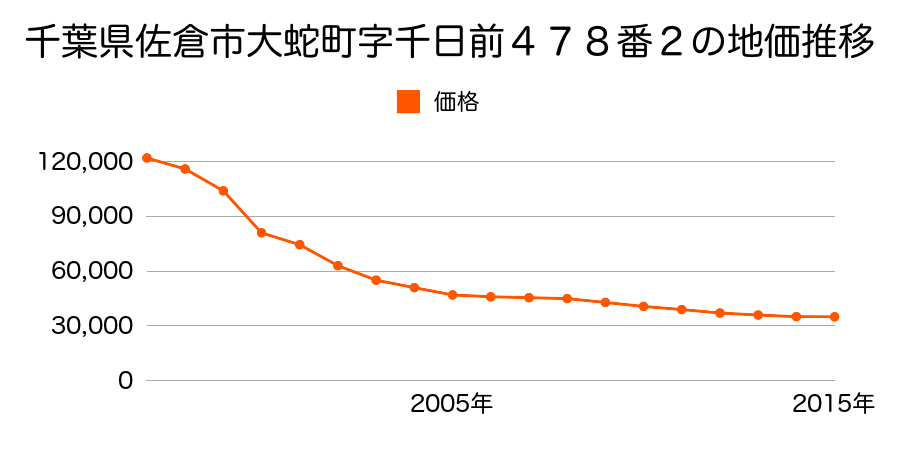 千葉県佐倉市大蛇町字千日前４８１番１の地価推移のグラフ