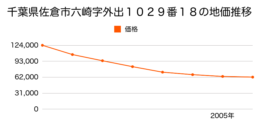 千葉県佐倉市六崎字外出１０２９番１８の地価推移のグラフ