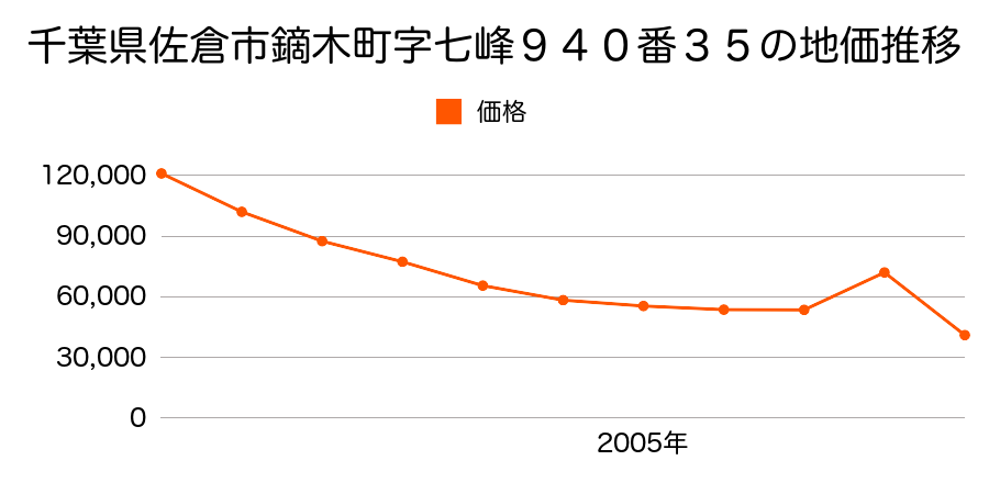 千葉県佐倉市上志津原字南中野３３４番２０９の地価推移のグラフ