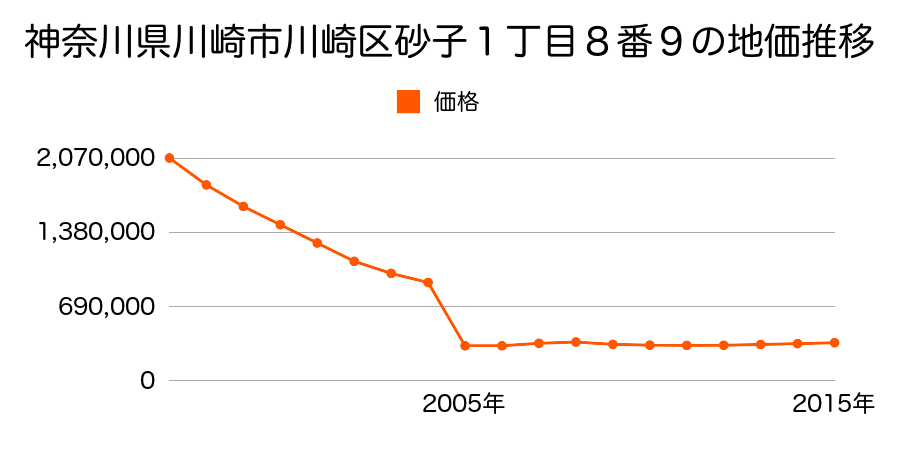 神奈川県川崎市川崎区大師駅前１丁目８番４外の地価推移のグラフ