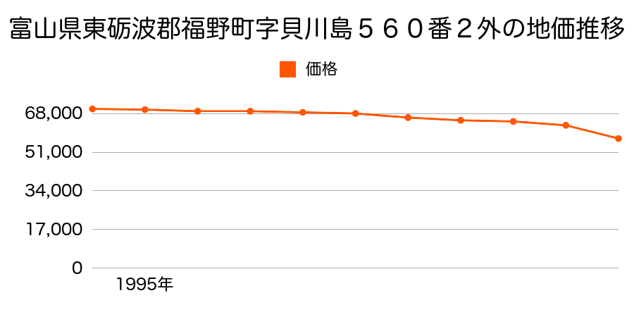 富山県東礪波郡福野町字貝川島５６０番２外の地価推移のグラフ