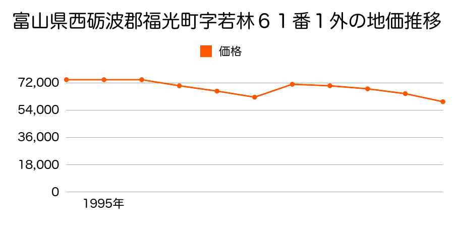 富山県西礪波郡福光町字細江１１５番１外の地価推移のグラフ