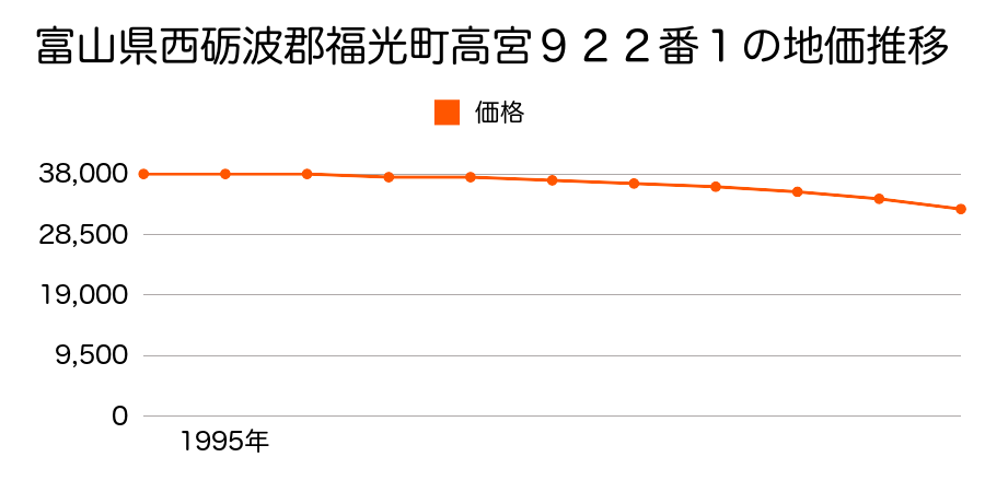 富山県西礪波郡福光町高宮９２２番１の地価推移のグラフ