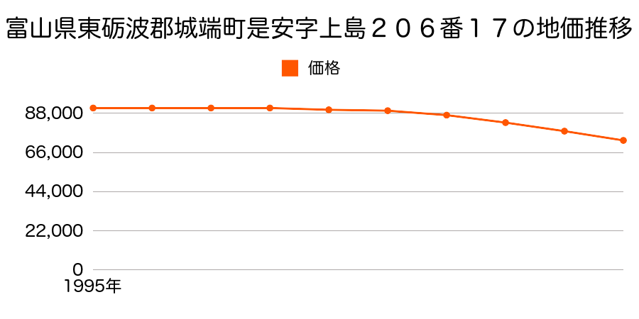 富山県東礪波郡城端町是安字上島２０６番１７の地価推移のグラフ