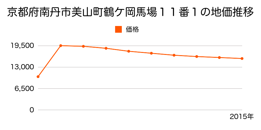 京都府南丹市日吉町胡麻葛森１４番の地価推移のグラフ