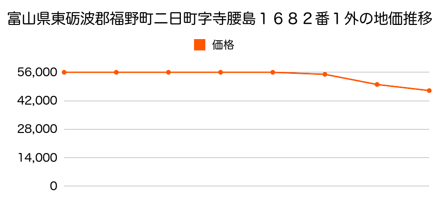 富山県東礪波郡福野町二日町字寺腰島１６８２番１外の地価推移のグラフ