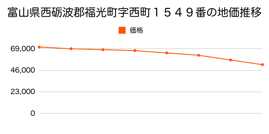 富山県西礪波郡福光町字西町１５４９番の地価推移のグラフ