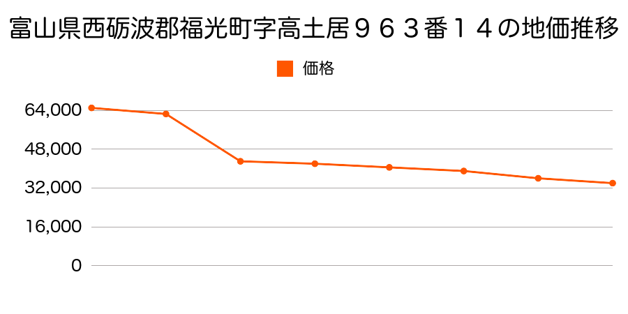 富山県西礪波郡福光町荒木１０８８番７の地価推移のグラフ