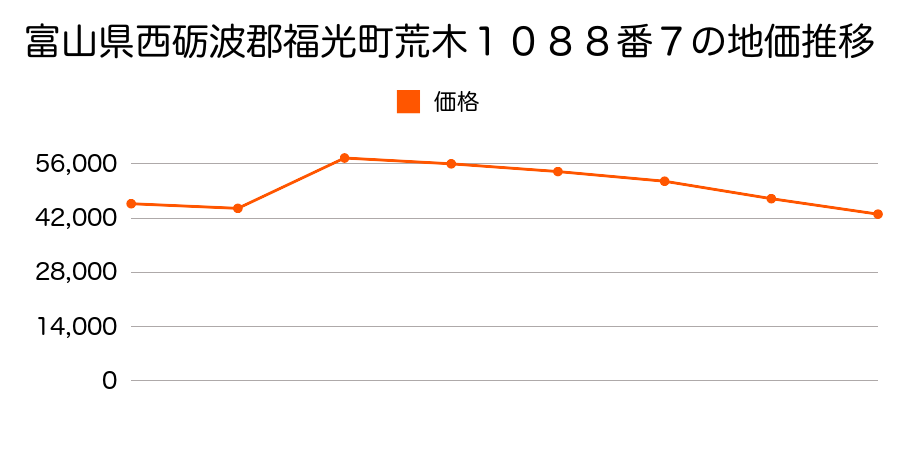 富山県西礪波郡福光町字川原１２６６番１４の地価推移のグラフ