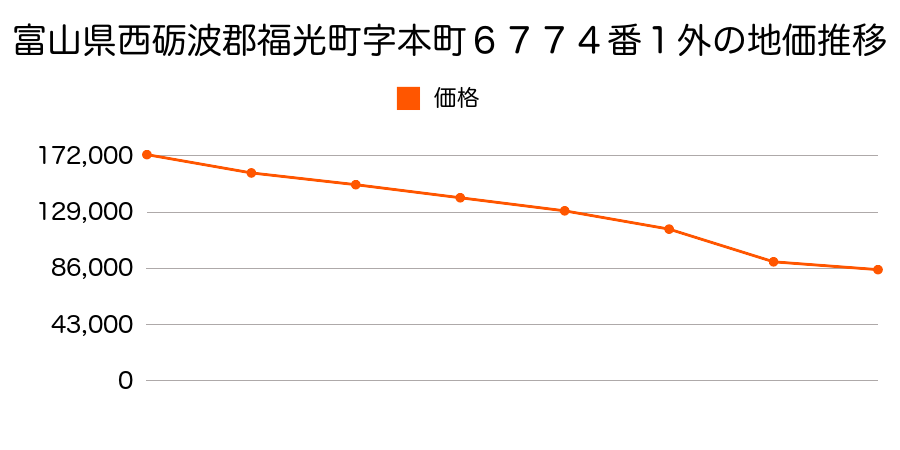 富山県西礪波郡福光町字本町６７７４番１外の地価推移のグラフ