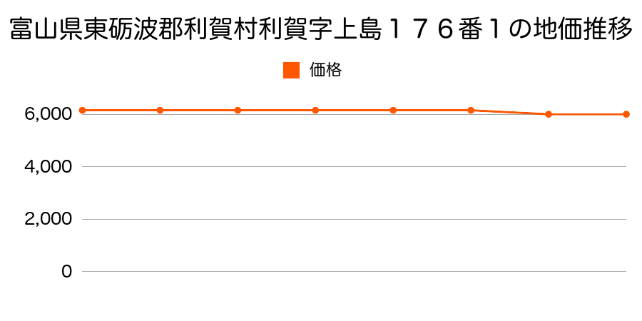 富山県東礪波郡利賀村利賀字上島１７６番１の地価推移のグラフ
