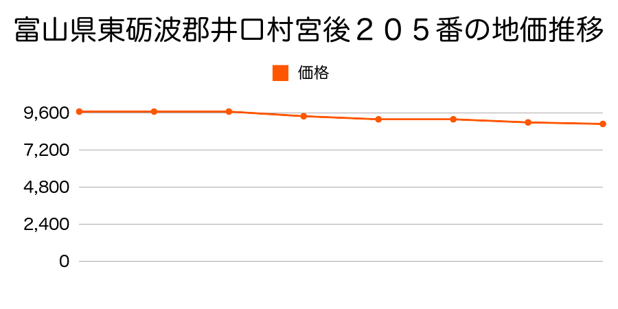 富山県東礪波郡井口村宮後２０５番の地価推移のグラフ