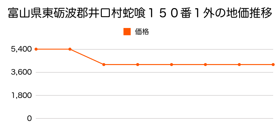 富山県東礪波郡井口村川上中８５０番１の地価推移のグラフ
