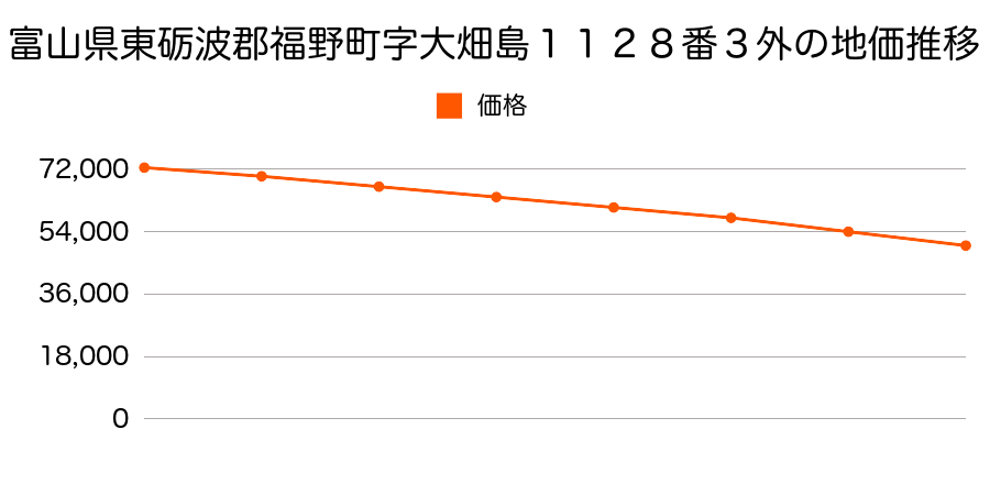 富山県東礪波郡福野町字大畑島１１２８番３外の地価推移のグラフ