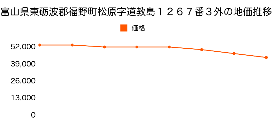富山県東礪波郡福野町松原字道教島１２６７番３外の地価推移のグラフ