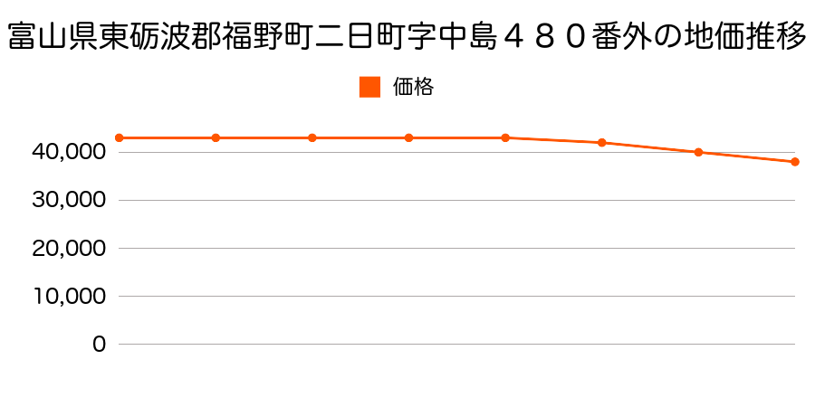 富山県東礪波郡福野町二日町字中島４８０番外の地価推移のグラフ