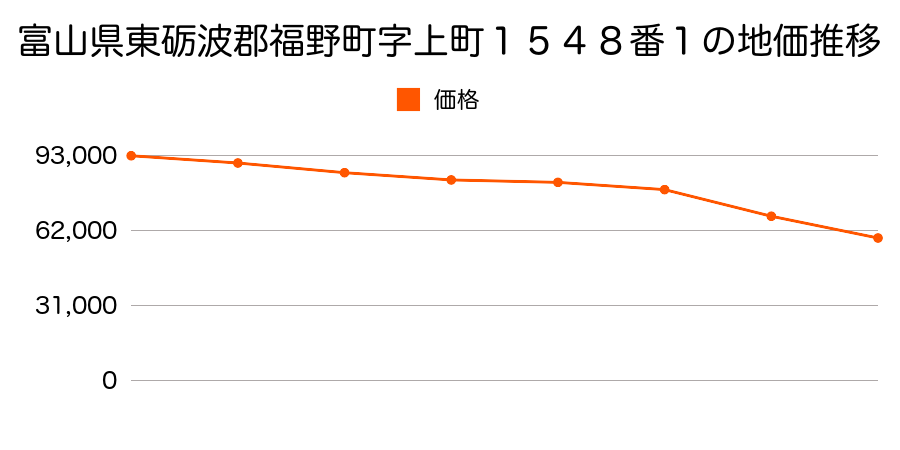 富山県東礪波郡福野町字新町１３６３番２５の地価推移のグラフ