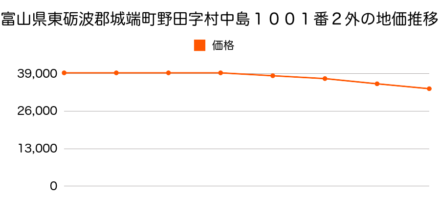 富山県東礪波郡城端町野田字村中島１００１番２外の地価推移のグラフ