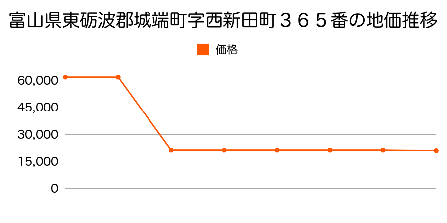 富山県東礪波郡城端町字南東島飛地２６１５番１５の地価推移のグラフ