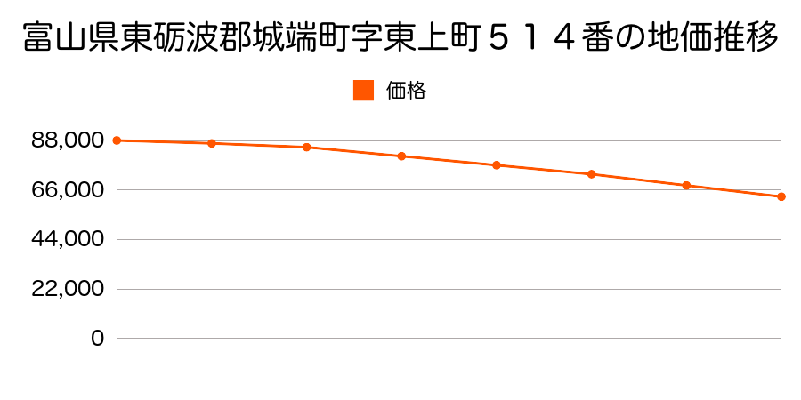 富山県東礪波郡城端町字東上町５１４番の地価推移のグラフ