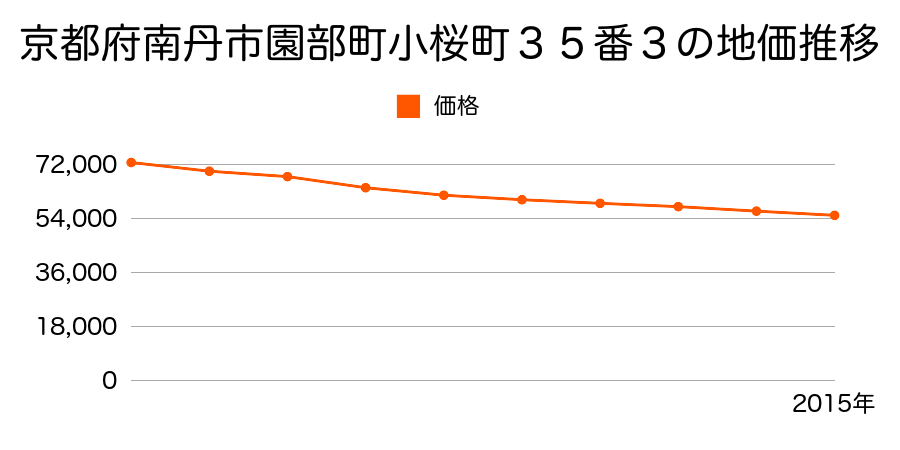 京都府南丹市園部町小桜町３５番３の地価推移のグラフ
