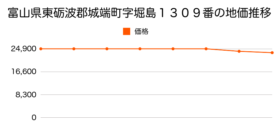 富山県東礪波郡城端町字堀島１３０９番の地価推移のグラフ
