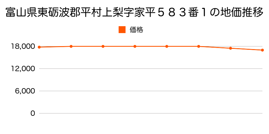 富山県東礪波郡平村上梨字家平５８３番１の地価推移のグラフ